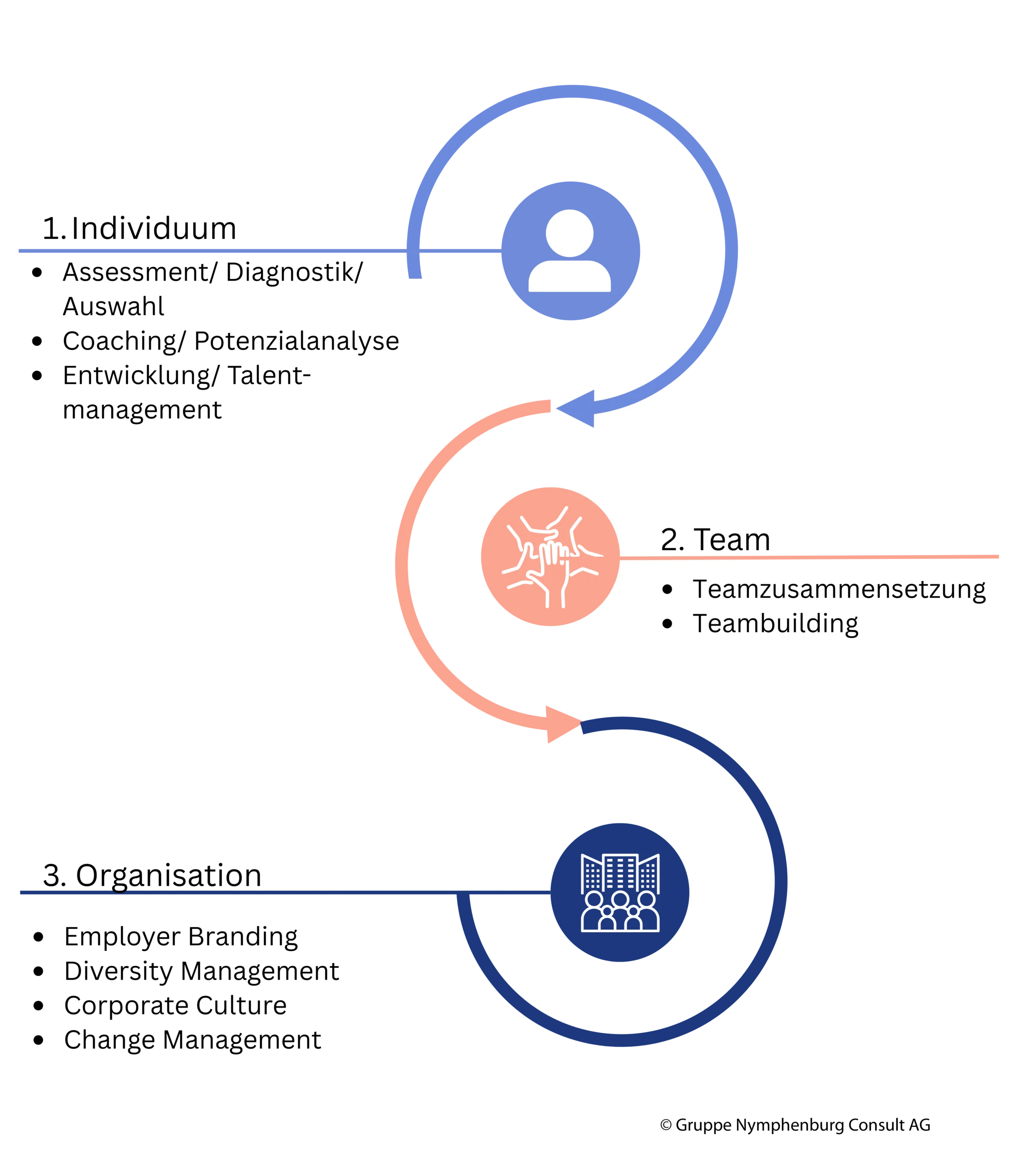 Individuum-Team-Organisation