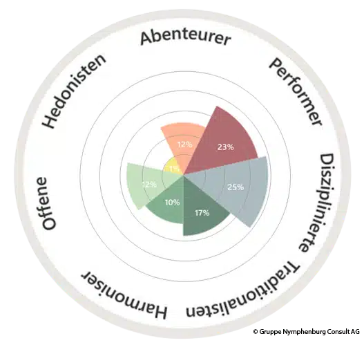 Limbic Persönlichkeits-Profil Dimensionen Bild